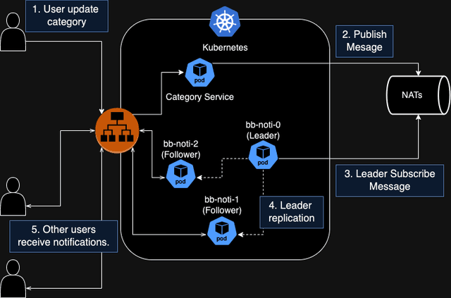 Distributed Notification System