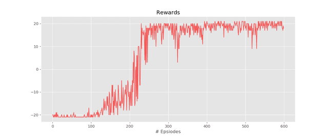 AI vs Pong - Deep Reinforcement Learning