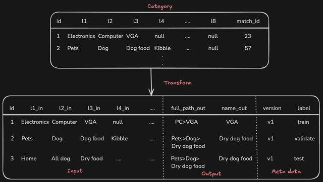 Data Transformation Tool